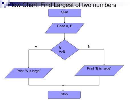 Number System Flow Chart