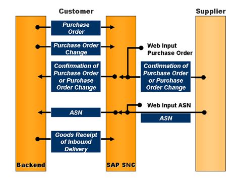 Business Data Flow Purchase Order Processing Sap Documentation