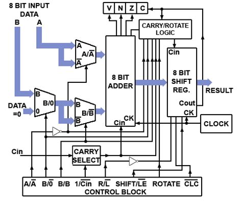 The schematic diagram of the 8:1 multiplexer worked in circuit wizard which made the start of the creation of the prototype possible. A Simple Arithmetic and Logic Unit