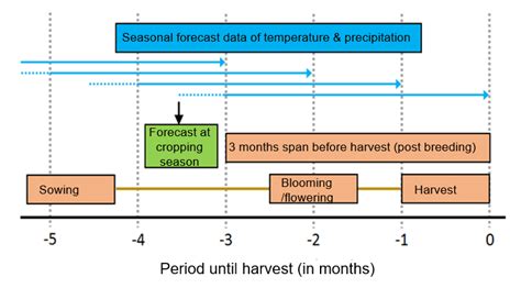 In the earlier period, yield prediction was performing by considering farmer's experience on particular field and crop. NIAES:Crop yield is predictable 3 months before harvest at ...
