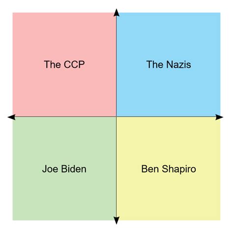 Political Compass But Its Meant To Piss Off This Sub