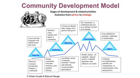 Community Development Model Knowledge Communities