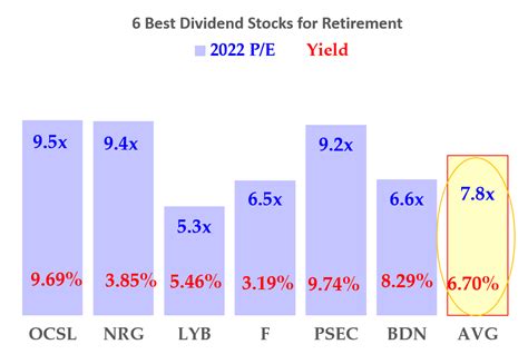 The 6 Best Dividend Stocks To Buy For Retirement Investorplace