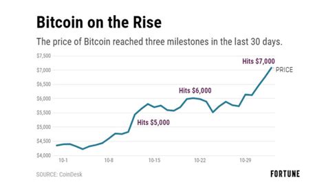 In may 2020, miners' reward was reduced from 12.5 btc per block to 6.25 btc. Bitcoin is Now Worth 5 Times More Than Gold! - Brandsynario