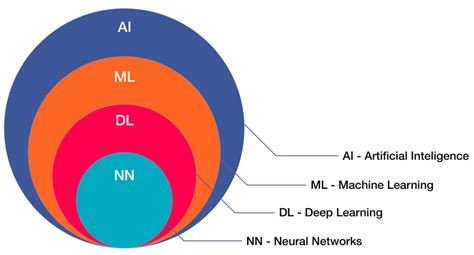 What Is The Difference Between Machine Learning And Deep Learning