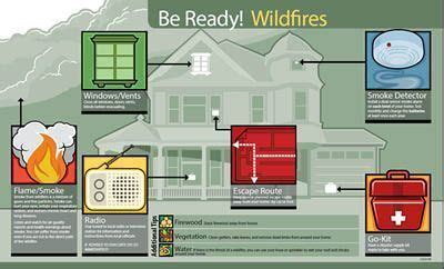Critical Wildfire Survival Tips To Keep You Safe 2018 Updated