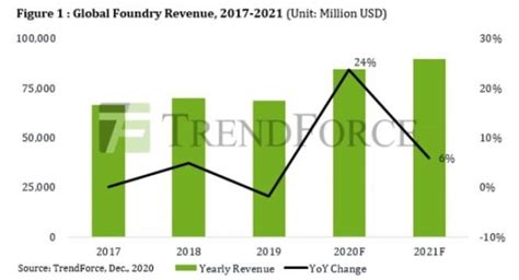 Global Semiconductor Foundry Market Is Expected To Grow 6 Next Year 97 Trillion Scale Ajunews