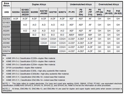 Welding Electrode And Filler Wire Selection Chart With Pdf A Visual Reference Of Charts Chart