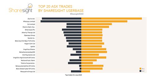 It rose 13% on monday and it's up 64% since 20 january 2021. Sharesight20 top 20 trades on ASX - July 2020 | Sharesight