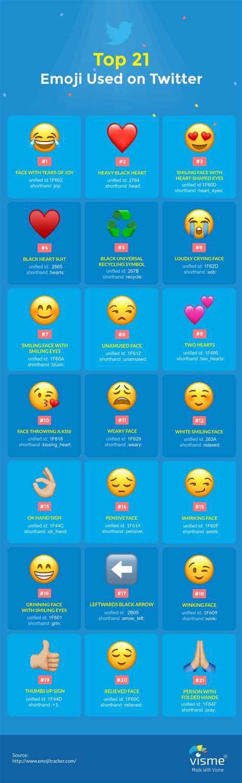 The Ultimate Visual Guide To Emoji Marketing Infographic Visual