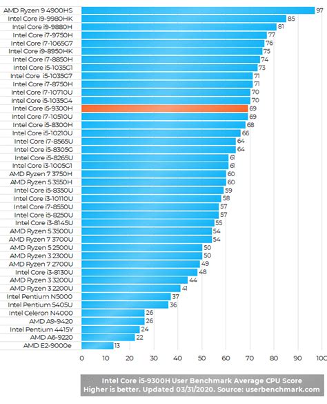 Clock frequency dan turbo lebih tinggi dari prosesor intel. Intel Core i5-9300H 9th Gen Higher-End Quad-Core Laptop ...