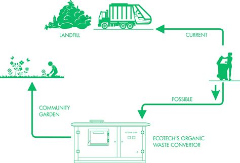 Organic Waste Composting Mergrom Enerji