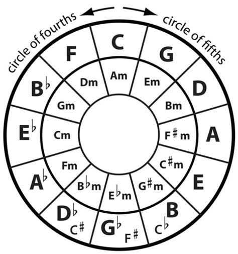 Using The Circle Of Fifths To Learn Your Primary Chords Circle Of