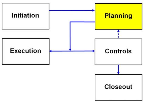 Project Planning Part 3 A Work Breakdown Structure Vistage