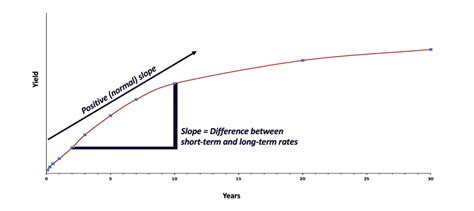 What Is A Yield Curve And What Does Its Slope Mean Bond Investment Mentor