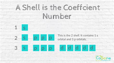 What Is The Difference In A Shell Subshell And Orbital — Coscine Creative