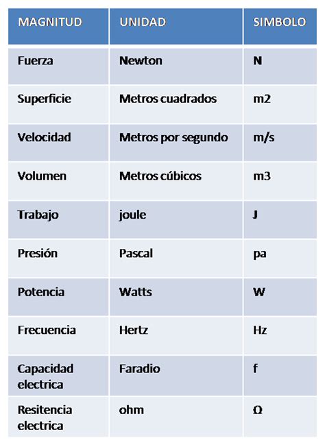 Magnitudes Mecánica Física