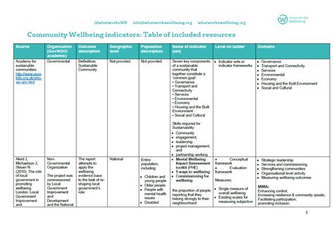 Community Wellbeing Indicators Table Only What Works Centre For