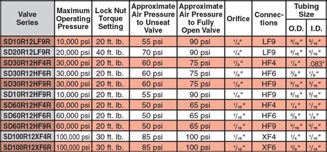 Remarco Diaphragm Operated Valves For Remote Operation High Pressure