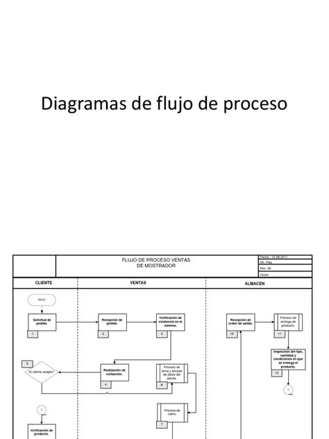 Diagramas De Flujo De Proceso Ventas