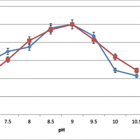 Effect Of Ph On Activity Of Partially Purified Cellulase And Xylanase Download Scientific Diagram