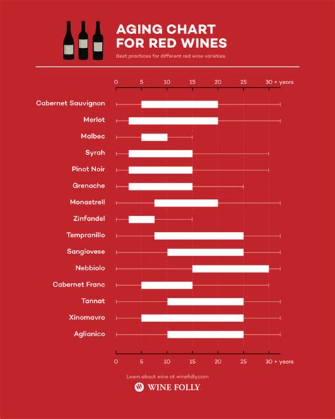 Red Wine Aging Chart Best Practices Wine Folly