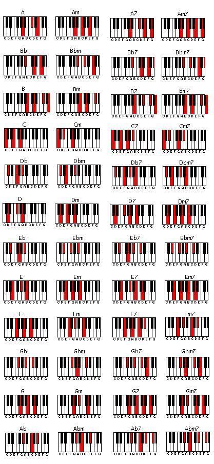 Piano Chords Jazz Piano Piano Chords Chart Piano Chords