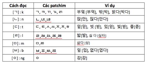 9 Nguyên Tắc Phát âm Tiếng Hàn Giúp Bạn Giao Tiếp Như Người Bản Ngữ