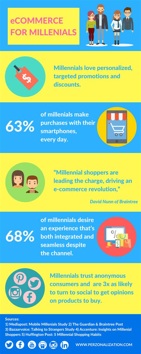 Infographic What Is Ecommerce A Millennials Perspective