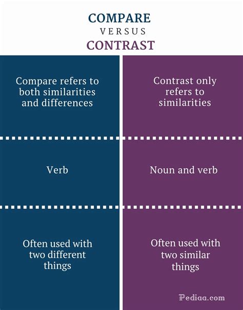 Difference Between Compare And Contrast Learn English Grammar And