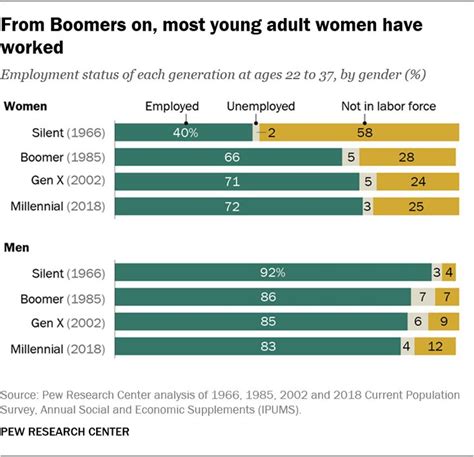 How Millennials Compare With Prior Generations Pew Research Center In