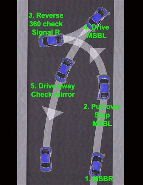 I would like to make a diagram joining centroids through lines. iPass Driving School | How to do 3-point turns