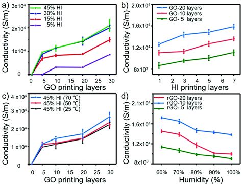 reactive inkjet printing of graphene based flexible circuits and radio frequency antennas