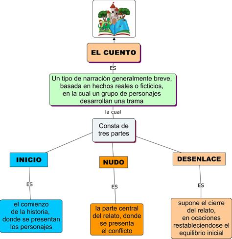 Mapa Conceptual Del Cuento Y Sus Caracteristicas Primeros Images