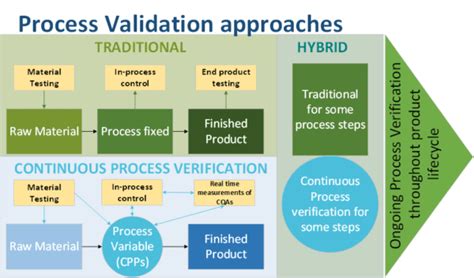 How Is A System Validated Kvalito Consulting Group