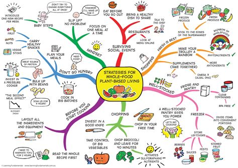 A mind map maker will allow you to better sort your thoughts and ideas. Strategies for Plant-Powered Living - Learning Fundamentals
