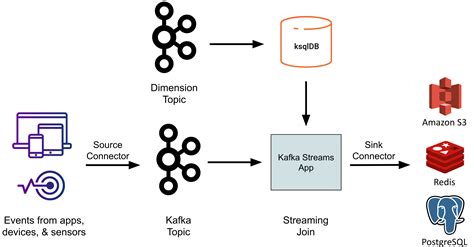 Using Ksql Stream Processing And Real Time Databases Rockset