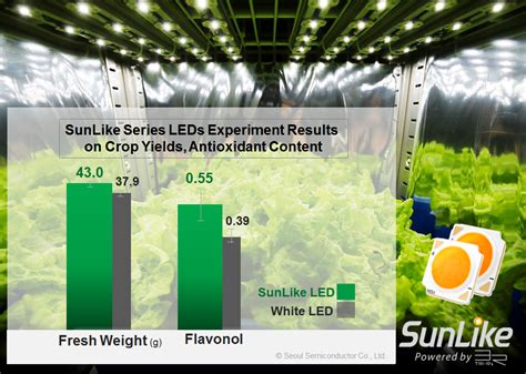 Maybe you would like to learn more about one of these? Atop LED Grow Light with Seoul Sunlike Spectrum LEDs ...