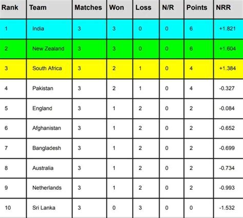 Icc World Cup 2023 Points Table Rank 1 To 10 After South Africa Vs