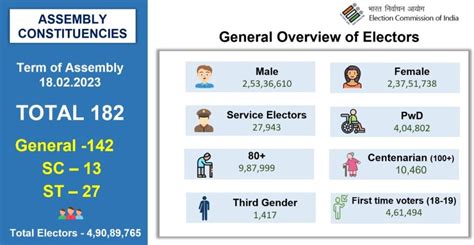 Gujarat 2 Phase Assembly Poll On Dec 1 5 Counting On Dec 8 Gujarat