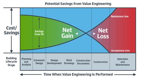 Value Engineering For Construction A 6 Step Methodology Gordian