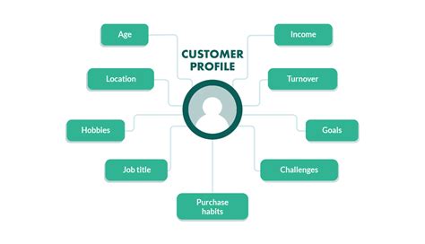 Customer Profiles How To Target Your Ideal Customer 2023