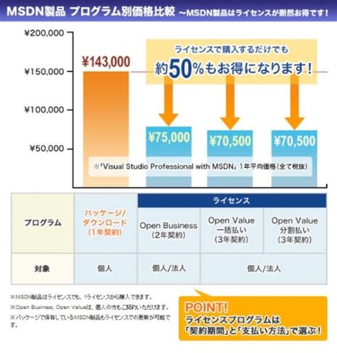 この記事では、無料試用版、xbox live、microsoft 365 などの microsoft サブスクリプションを解約する手順をご紹介します。 サブスクリプションを見つけ、管理 を選択します。 「MSDNサブスクリプション」を契約する上で押さえておきたい3つ ...