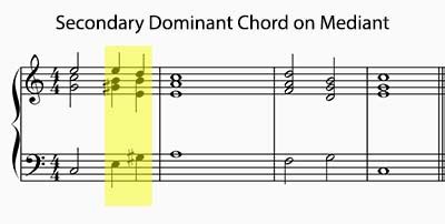 Secondary Dominant Chords Music Theory Academy