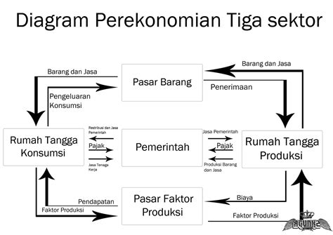 Diagram Pelaku Ekonomi Sektor Sinau