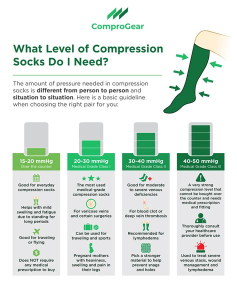What Level Of Compression Socks Do I Need Mmhg Guide