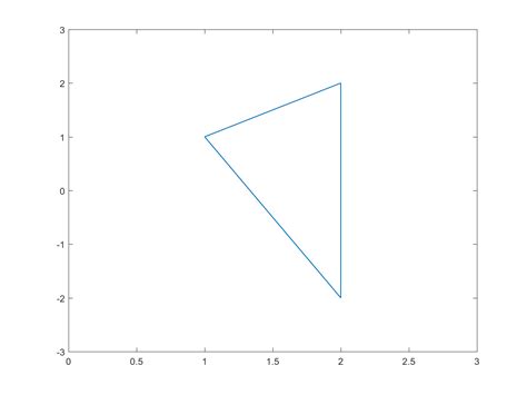 Find Vertices And Plot Triangle In Matlab Stack Overflow