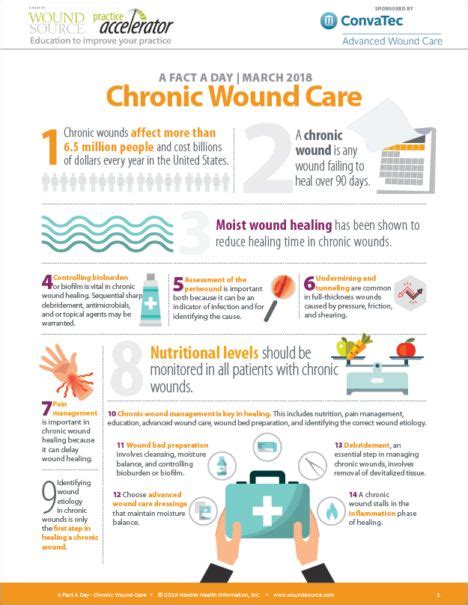 A Fact A Day Chronic Wound Care Cover Wound Care Care Chronic