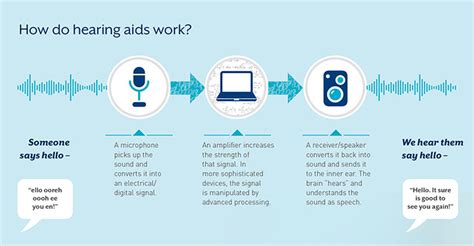 How Hearing Aids Work — Moomaw Hearing Center