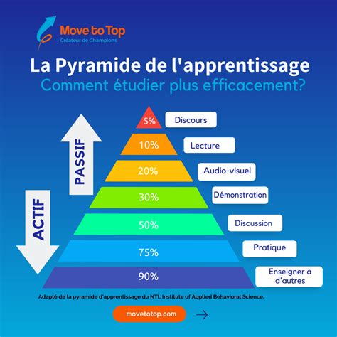 La Pyramide De Lapprentissage Des Méthodes Pour étudier Efficacement